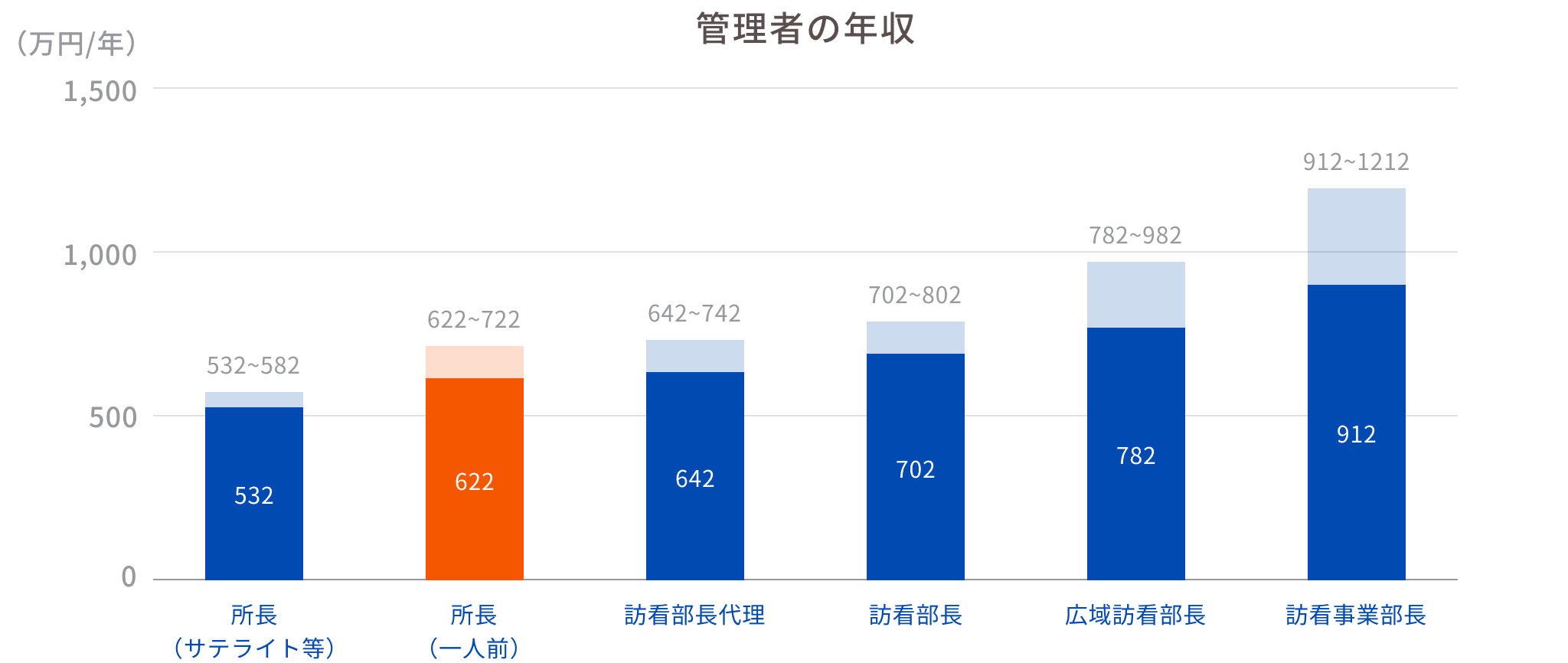 管理者の年収グラフ